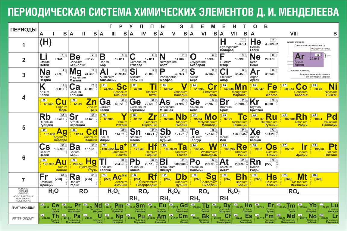 Th какой химический элемент. Периодическая система химических элементов. D элементы в химии. SB химический элемент. Хим Эл Менделеева.